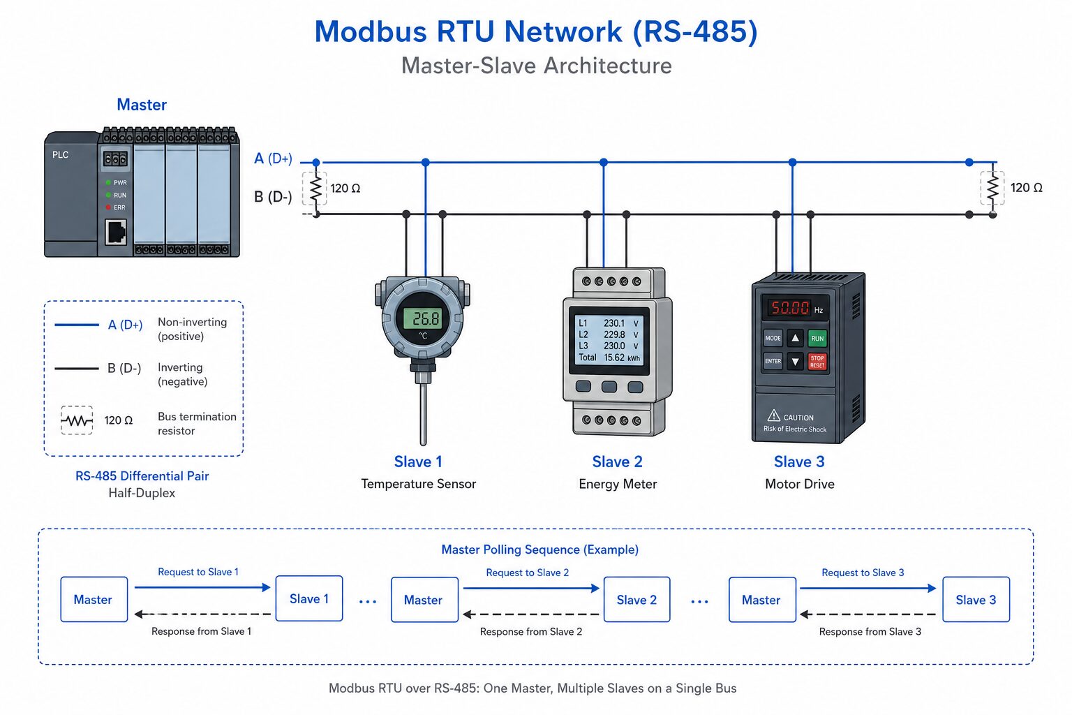 Modbus RTU endüstriyel haberleşme