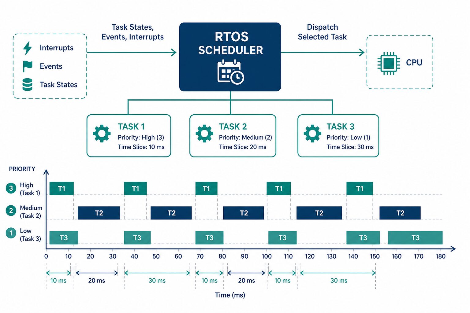 what is an rtos